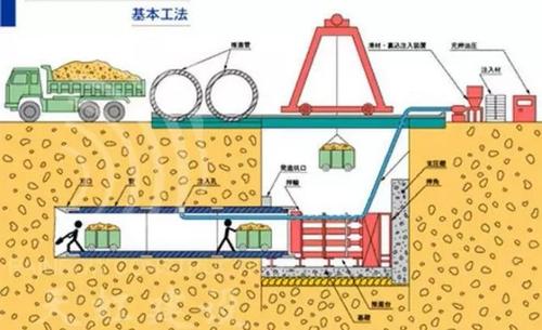 阿勒泰非开挖顶管的重要性