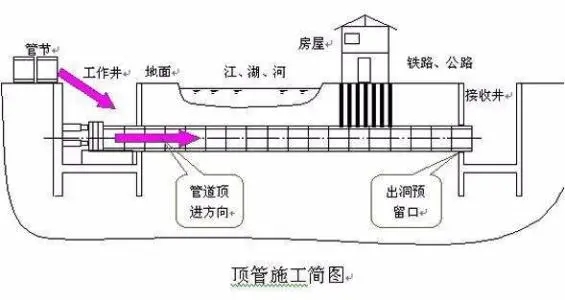 阿勒泰非开挖顶管的施工方式